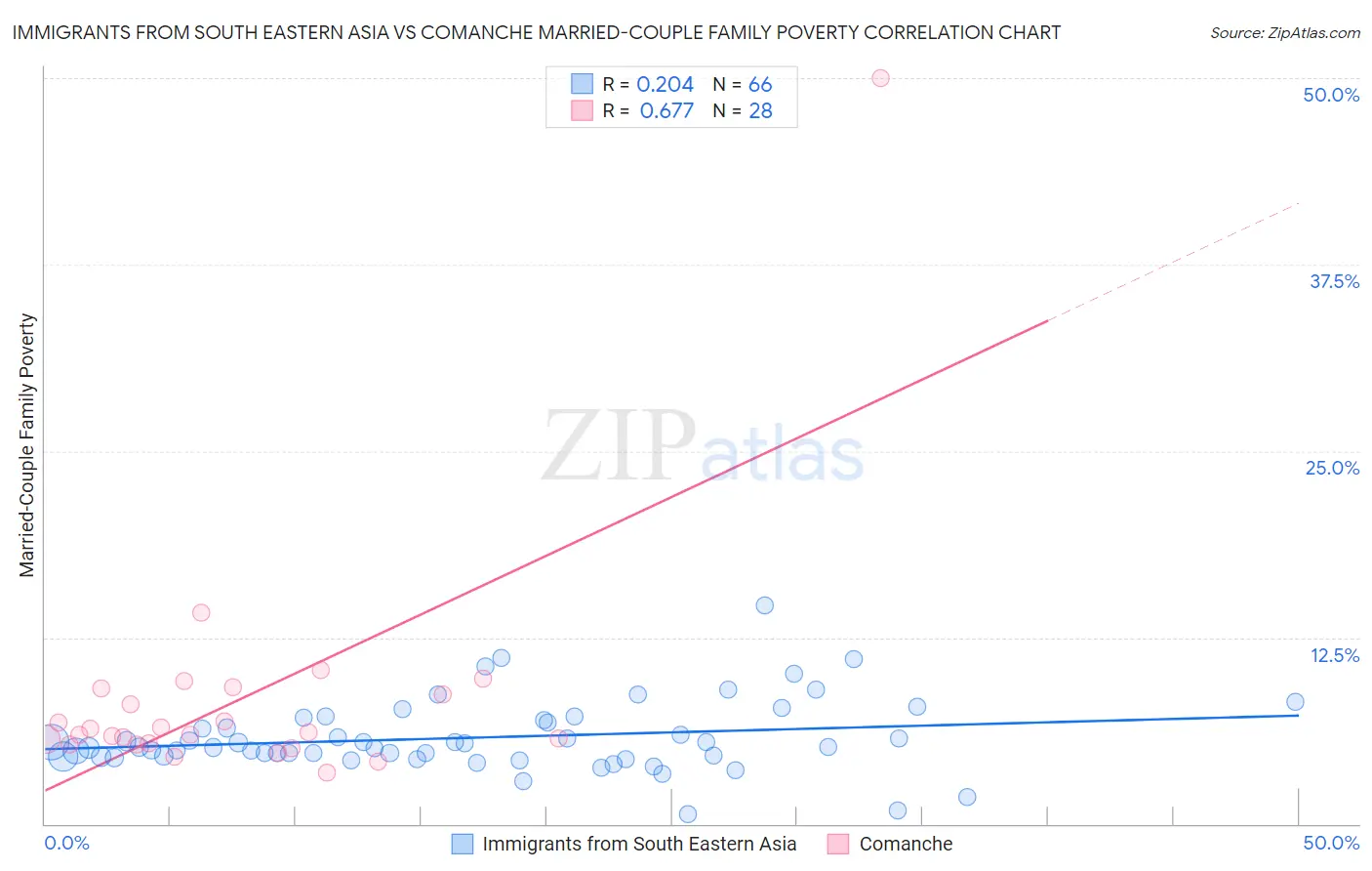 Immigrants from South Eastern Asia vs Comanche Married-Couple Family Poverty