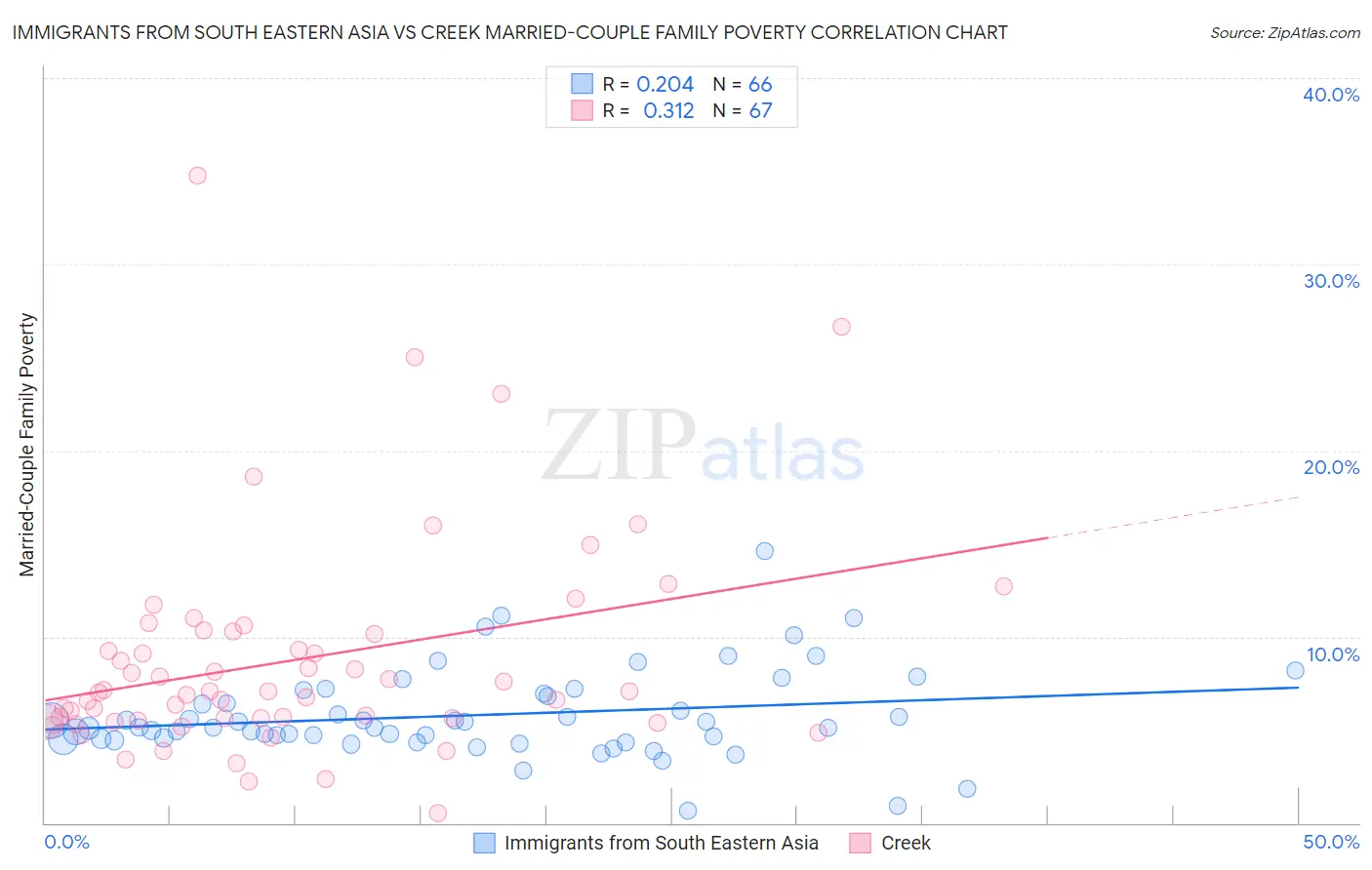 Immigrants from South Eastern Asia vs Creek Married-Couple Family Poverty