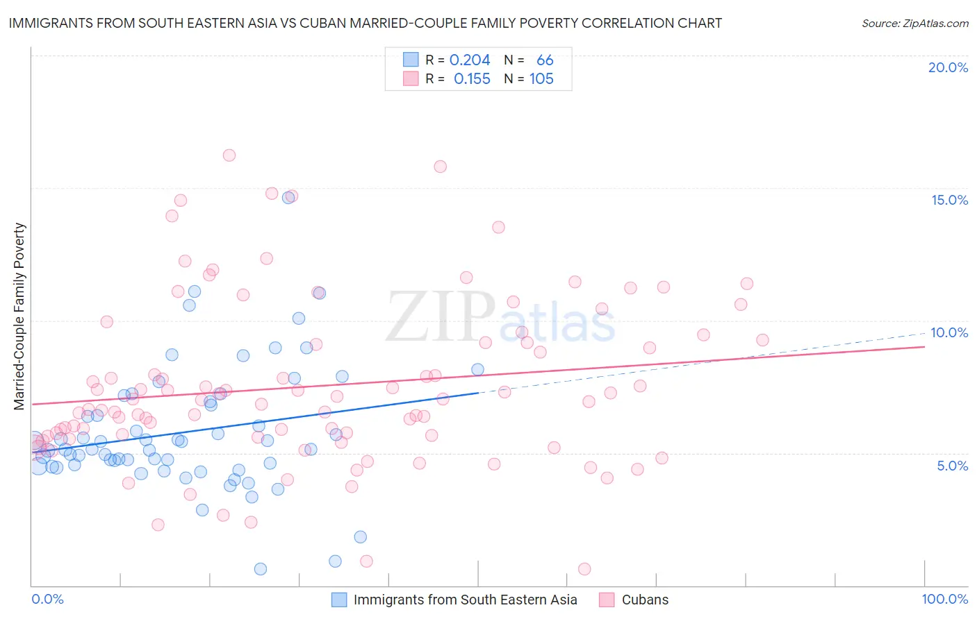 Immigrants from South Eastern Asia vs Cuban Married-Couple Family Poverty