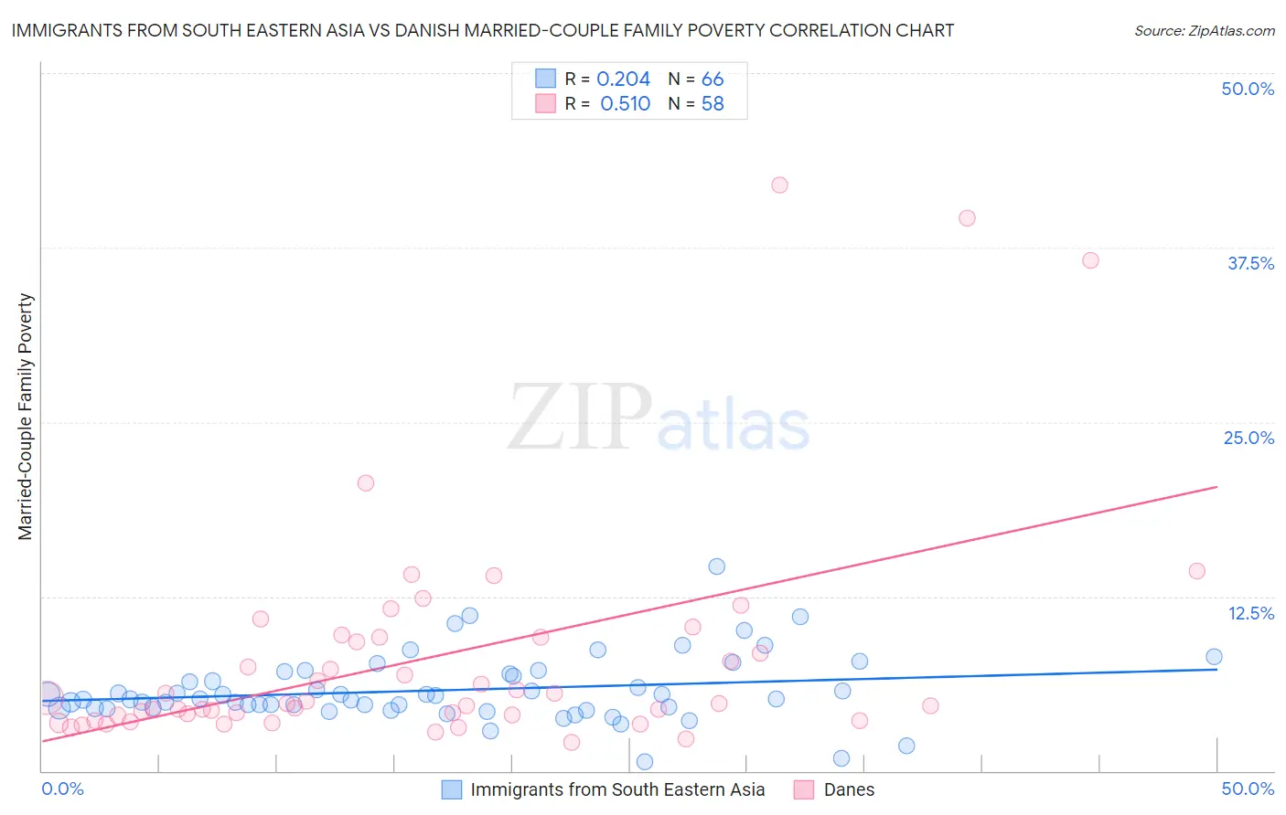 Immigrants from South Eastern Asia vs Danish Married-Couple Family Poverty