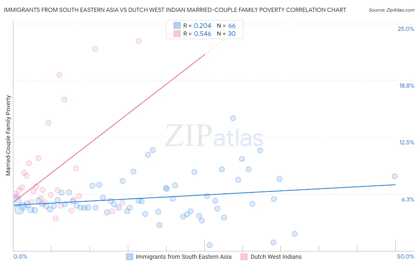 Immigrants from South Eastern Asia vs Dutch West Indian Married-Couple Family Poverty