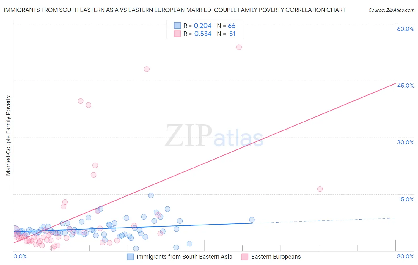 Immigrants from South Eastern Asia vs Eastern European Married-Couple Family Poverty