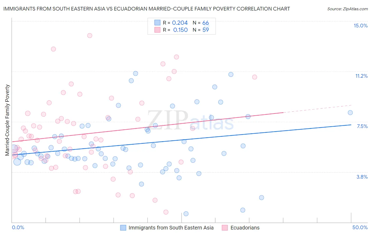 Immigrants from South Eastern Asia vs Ecuadorian Married-Couple Family Poverty