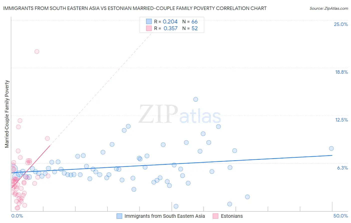 Immigrants from South Eastern Asia vs Estonian Married-Couple Family Poverty