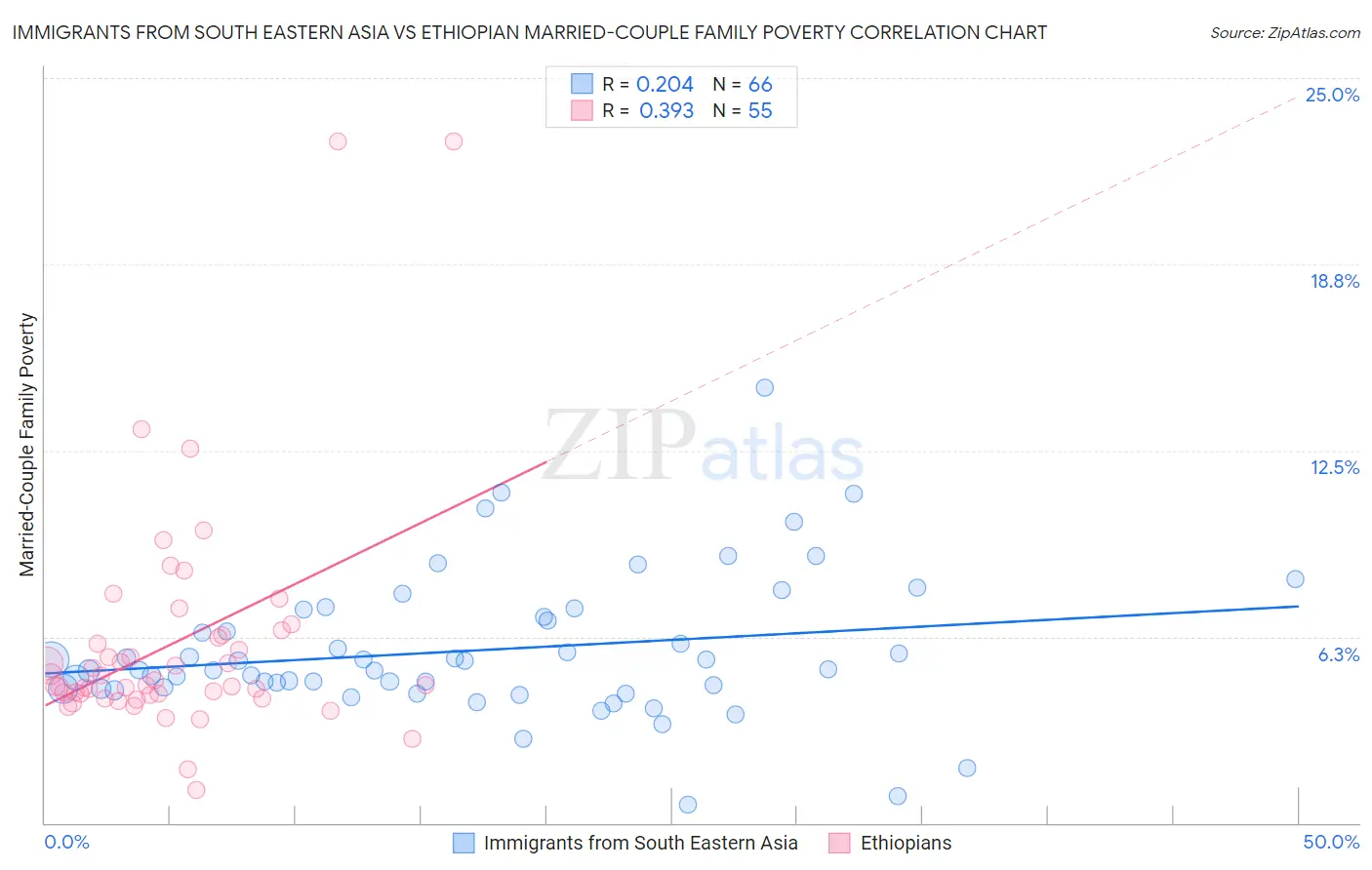 Immigrants from South Eastern Asia vs Ethiopian Married-Couple Family Poverty