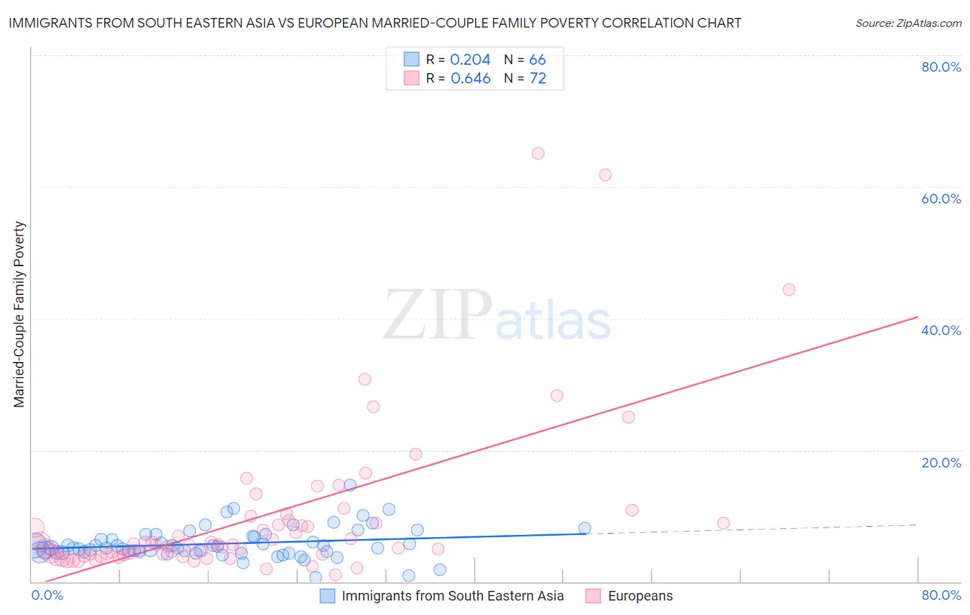Immigrants from South Eastern Asia vs European Married-Couple Family Poverty