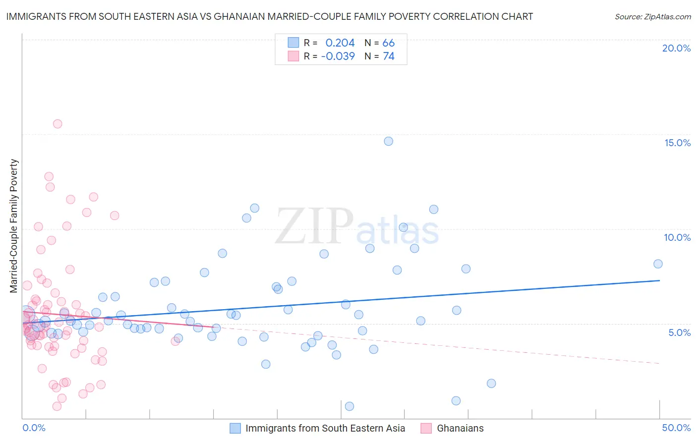 Immigrants from South Eastern Asia vs Ghanaian Married-Couple Family Poverty