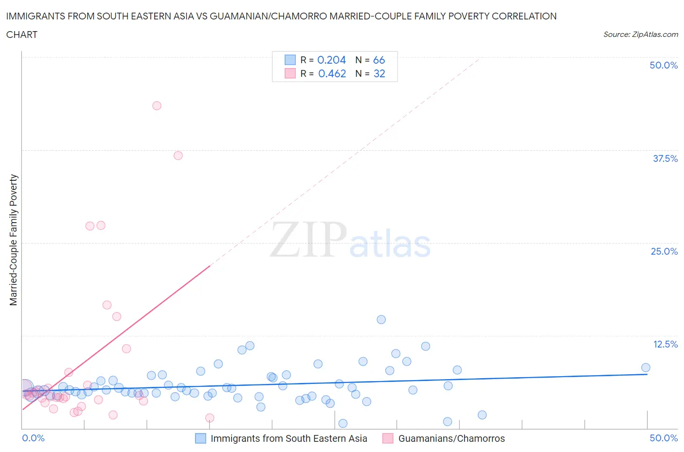 Immigrants from South Eastern Asia vs Guamanian/Chamorro Married-Couple Family Poverty