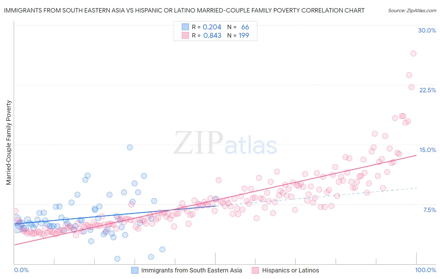 Immigrants from South Eastern Asia vs Hispanic or Latino Married-Couple Family Poverty