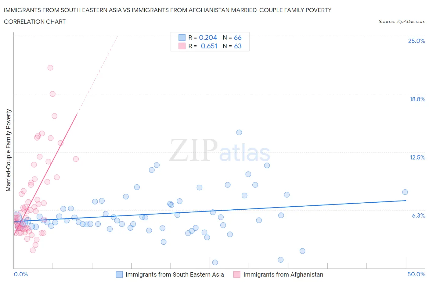 Immigrants from South Eastern Asia vs Immigrants from Afghanistan Married-Couple Family Poverty