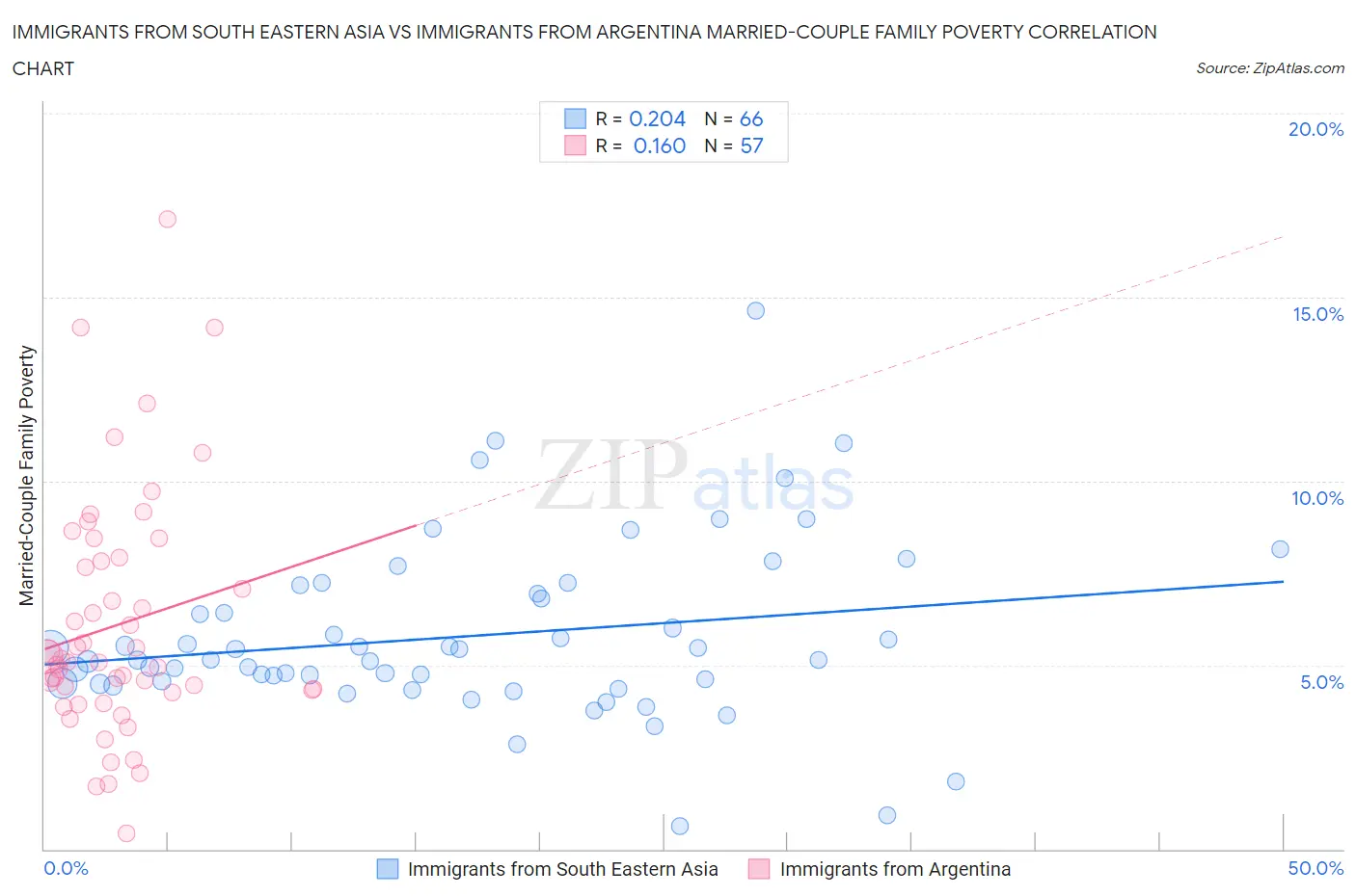 Immigrants from South Eastern Asia vs Immigrants from Argentina Married-Couple Family Poverty