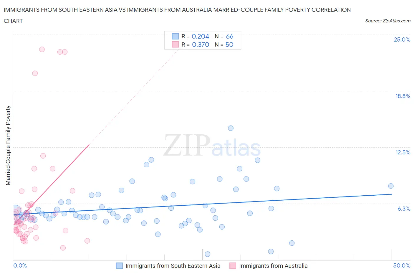 Immigrants from South Eastern Asia vs Immigrants from Australia Married-Couple Family Poverty