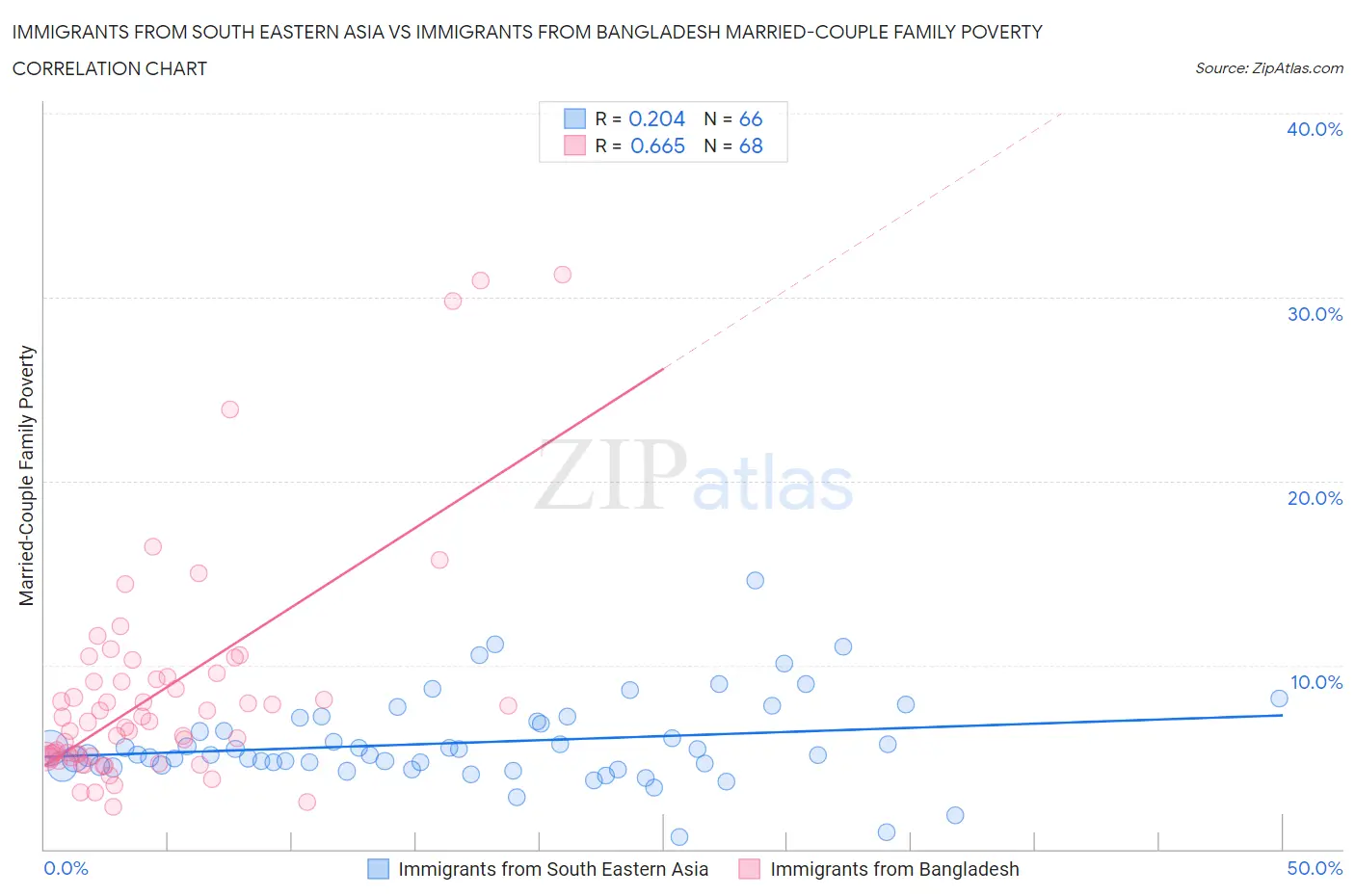 Immigrants from South Eastern Asia vs Immigrants from Bangladesh Married-Couple Family Poverty