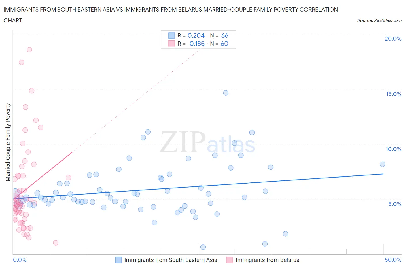 Immigrants from South Eastern Asia vs Immigrants from Belarus Married-Couple Family Poverty