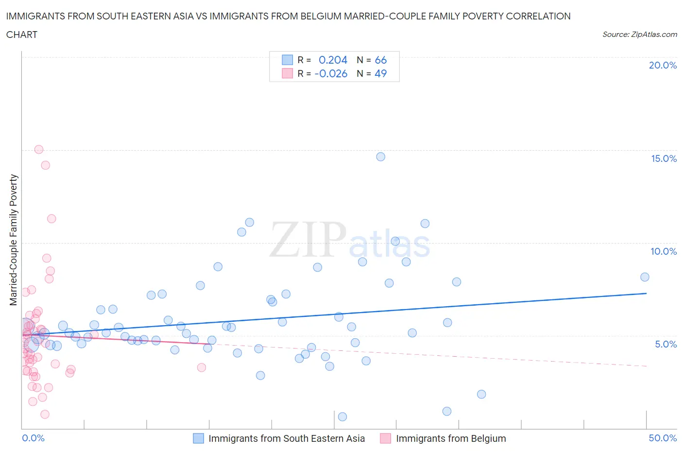 Immigrants from South Eastern Asia vs Immigrants from Belgium Married-Couple Family Poverty