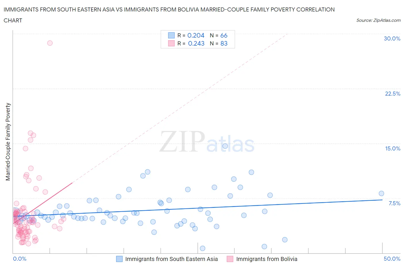 Immigrants from South Eastern Asia vs Immigrants from Bolivia Married-Couple Family Poverty