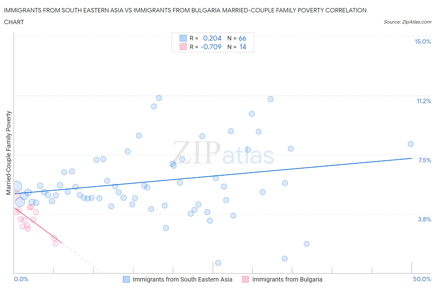 Immigrants from South Eastern Asia vs Immigrants from Bulgaria Married-Couple Family Poverty