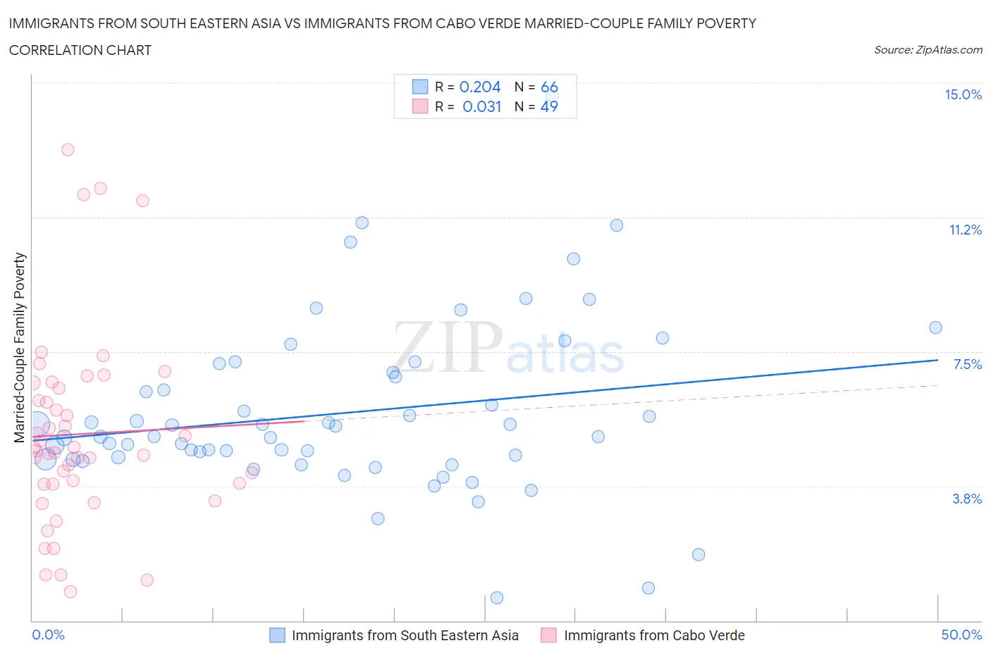 Immigrants from South Eastern Asia vs Immigrants from Cabo Verde Married-Couple Family Poverty