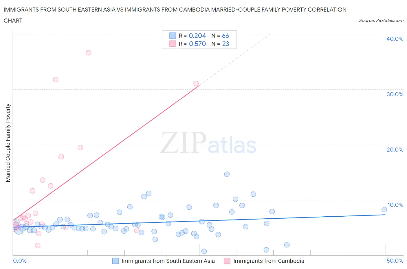 Immigrants from South Eastern Asia vs Immigrants from Cambodia Married-Couple Family Poverty
