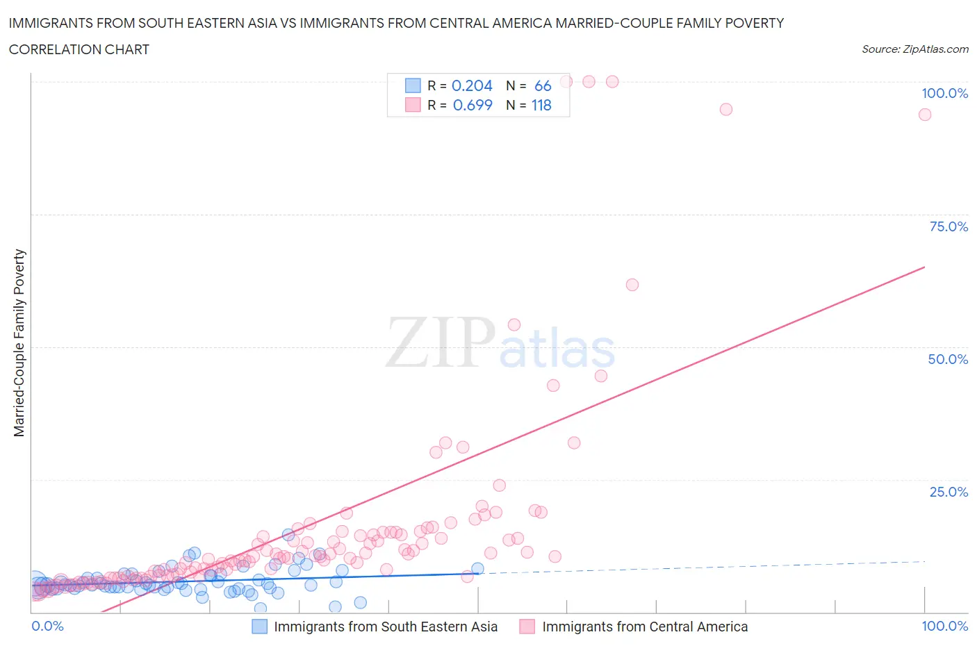 Immigrants from South Eastern Asia vs Immigrants from Central America Married-Couple Family Poverty