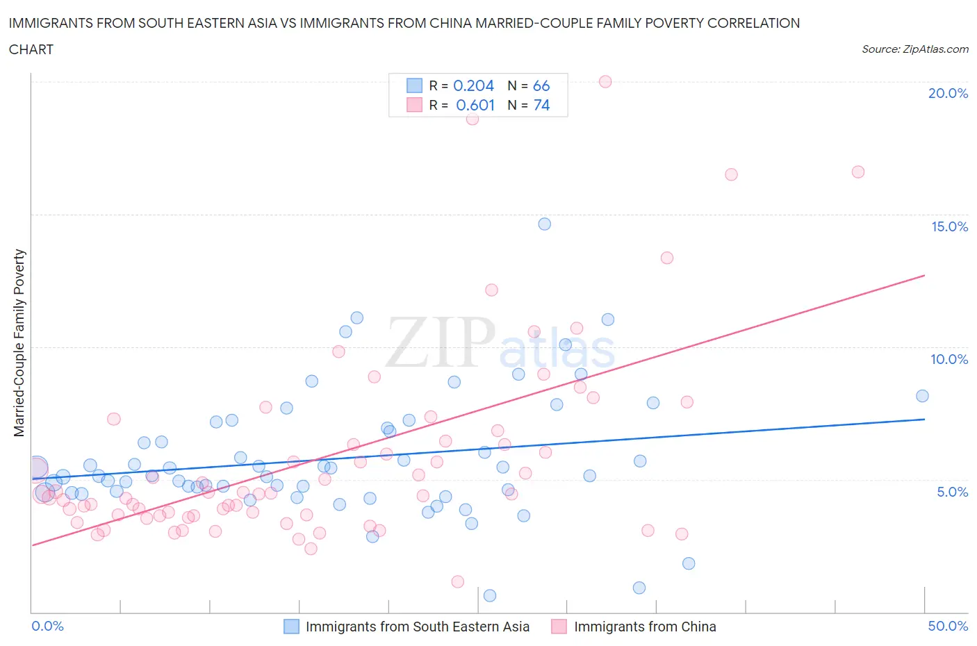 Immigrants from South Eastern Asia vs Immigrants from China Married-Couple Family Poverty