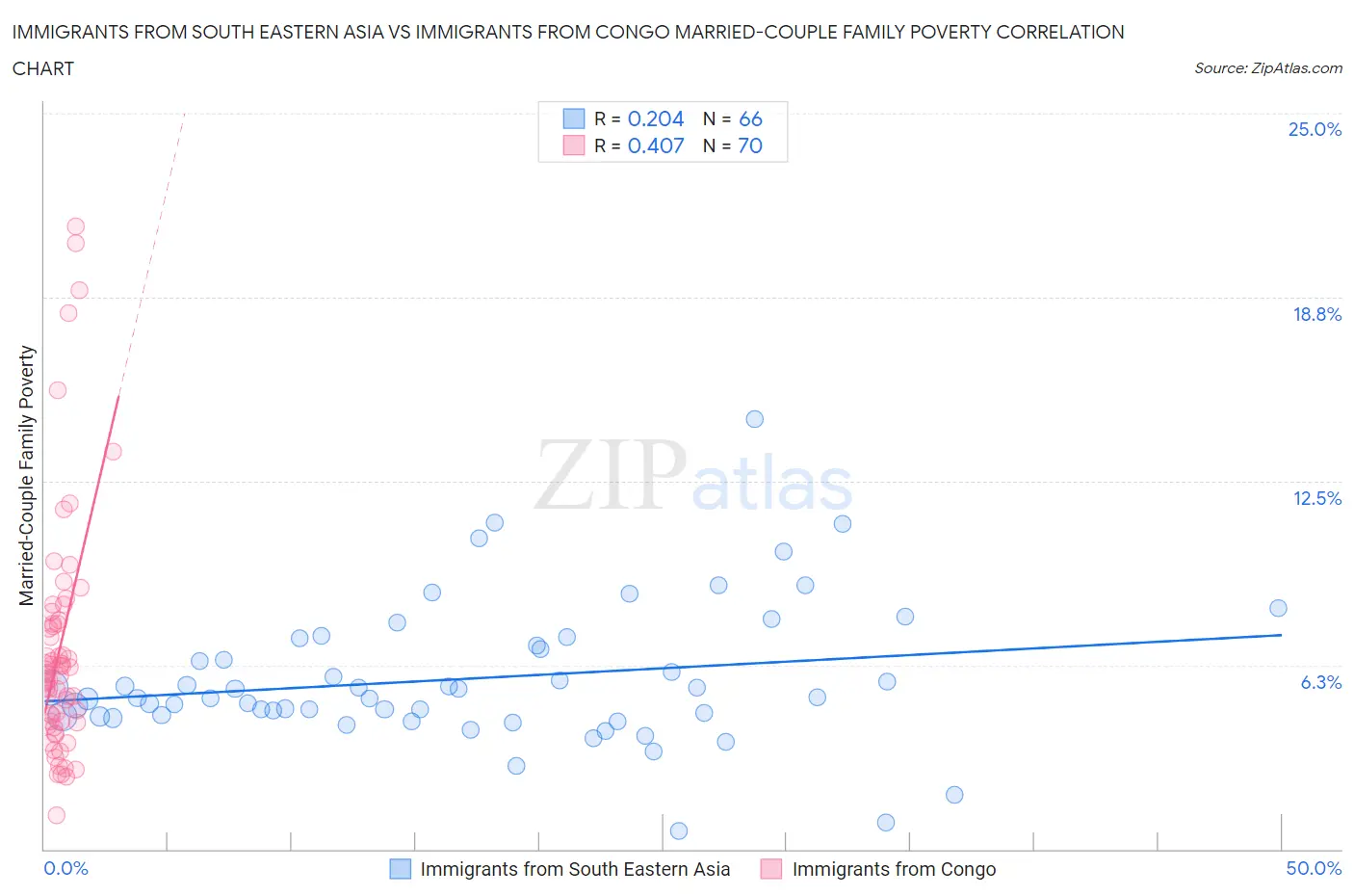 Immigrants from South Eastern Asia vs Immigrants from Congo Married-Couple Family Poverty