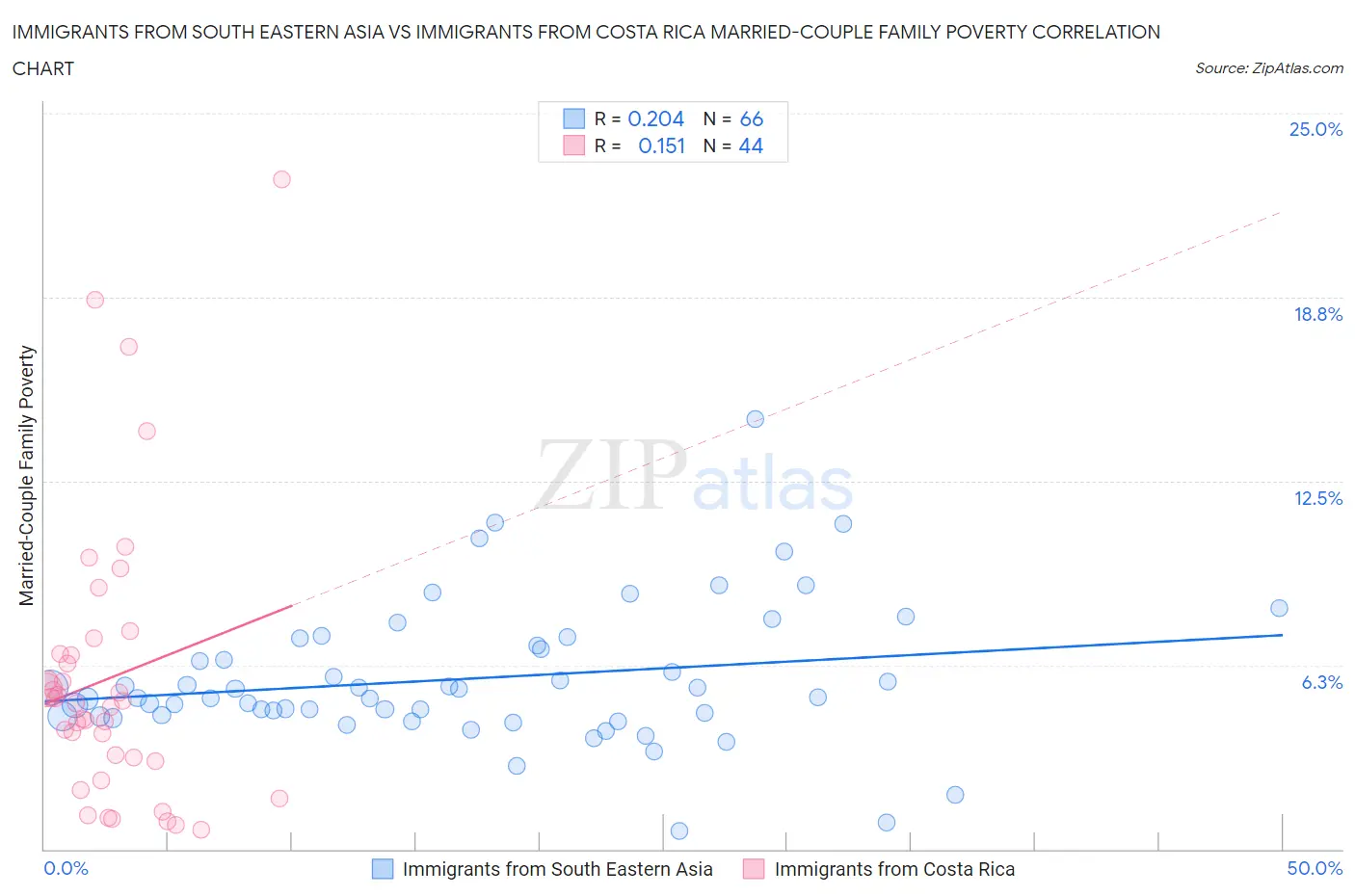 Immigrants from South Eastern Asia vs Immigrants from Costa Rica Married-Couple Family Poverty