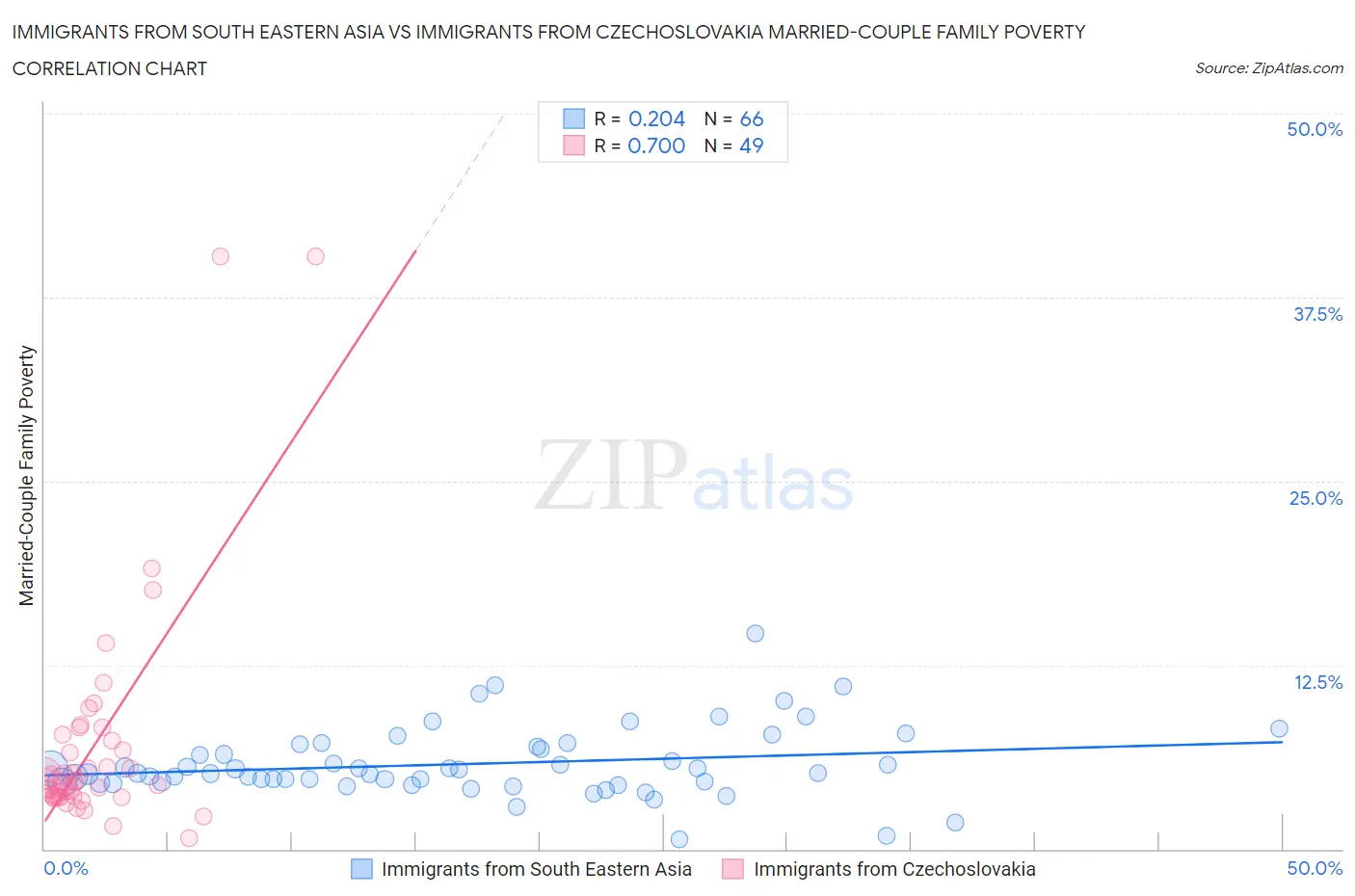 Immigrants from South Eastern Asia vs Immigrants from Czechoslovakia Married-Couple Family Poverty