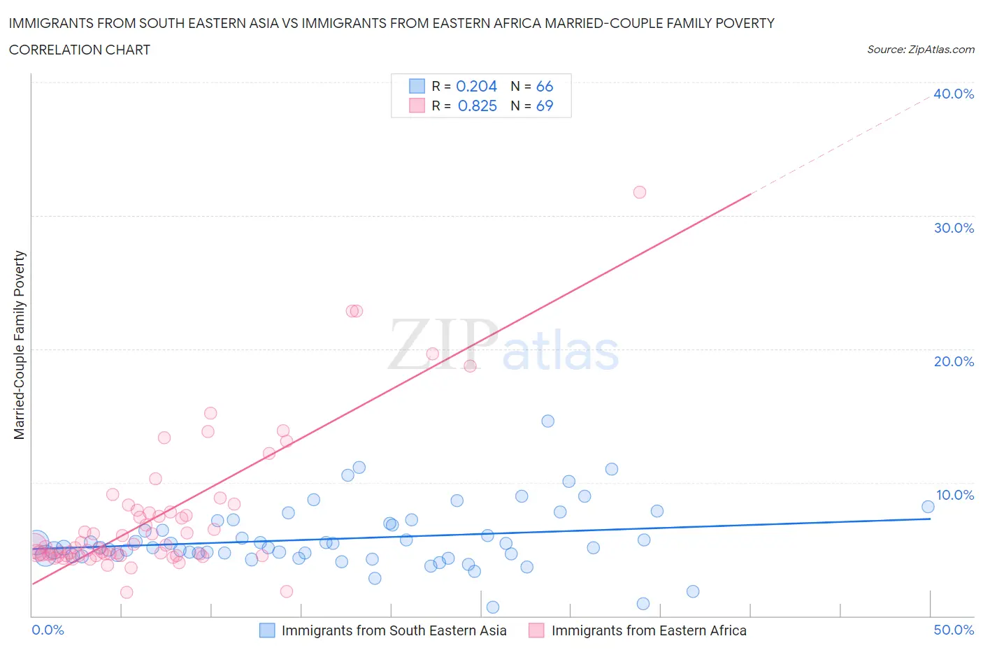 Immigrants from South Eastern Asia vs Immigrants from Eastern Africa Married-Couple Family Poverty