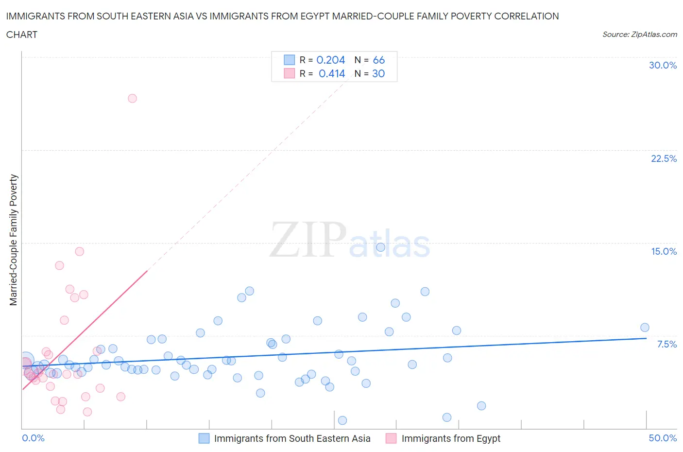 Immigrants from South Eastern Asia vs Immigrants from Egypt Married-Couple Family Poverty