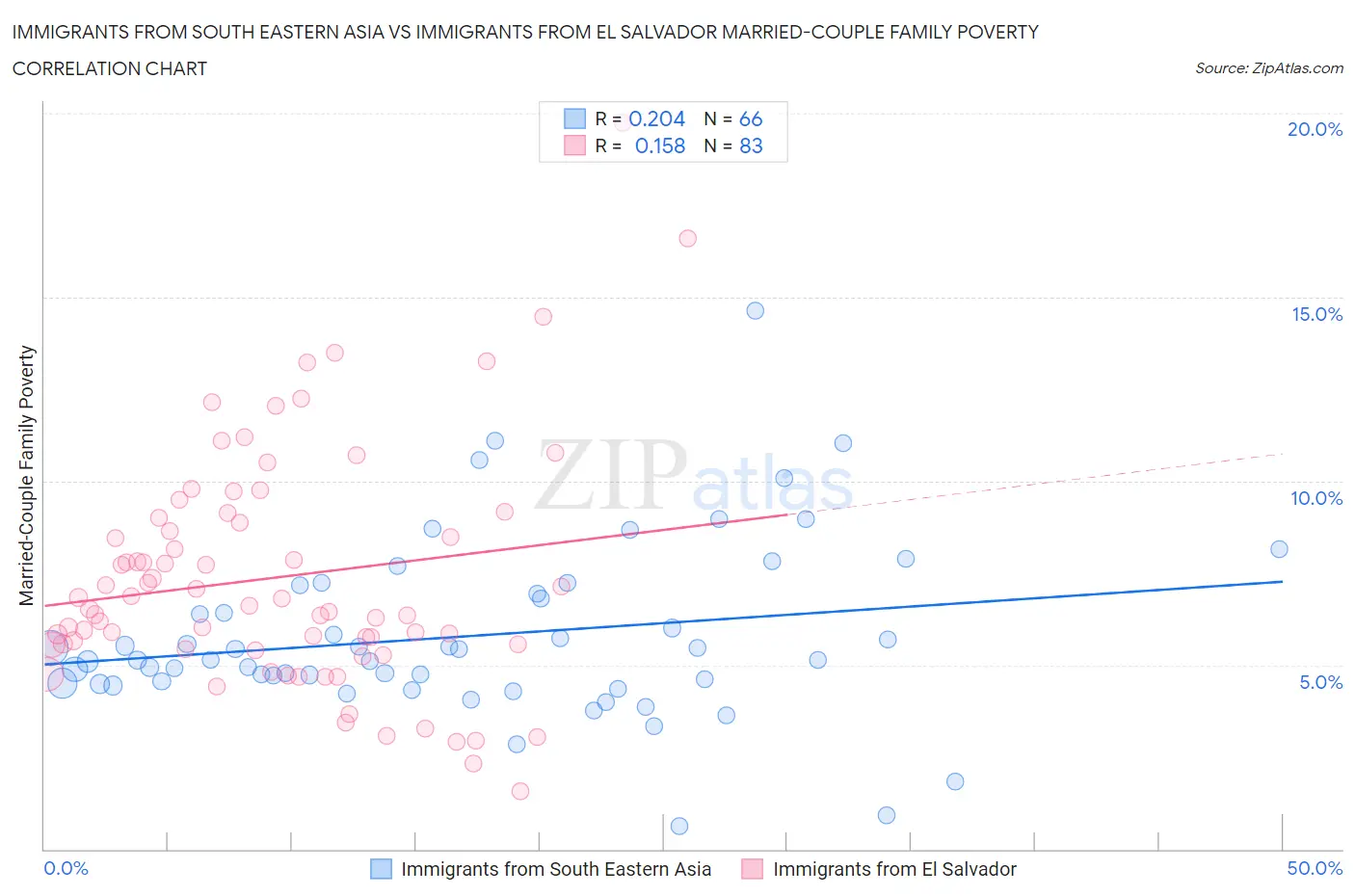 Immigrants from South Eastern Asia vs Immigrants from El Salvador Married-Couple Family Poverty