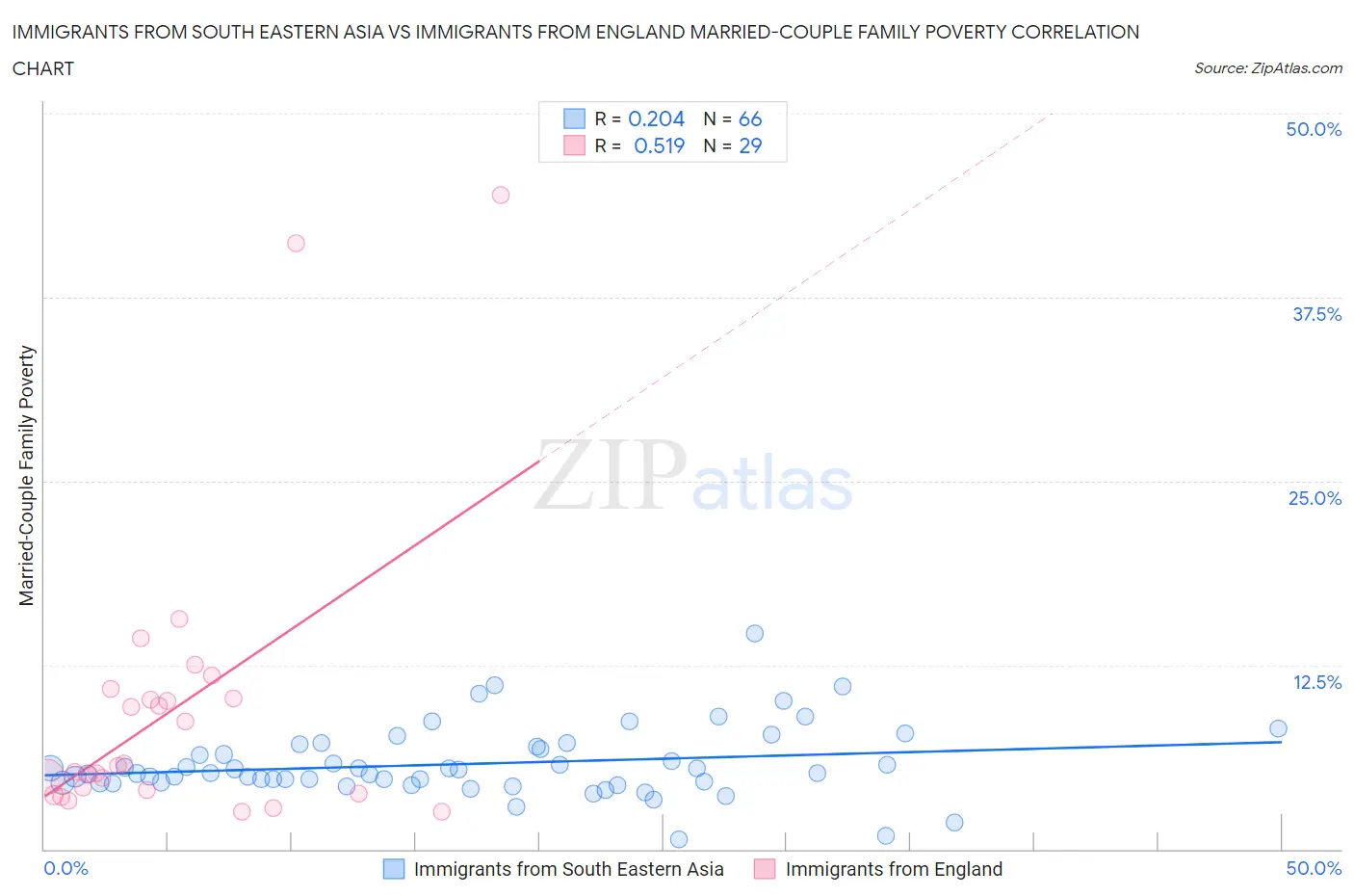 Immigrants from South Eastern Asia vs Immigrants from England Married-Couple Family Poverty