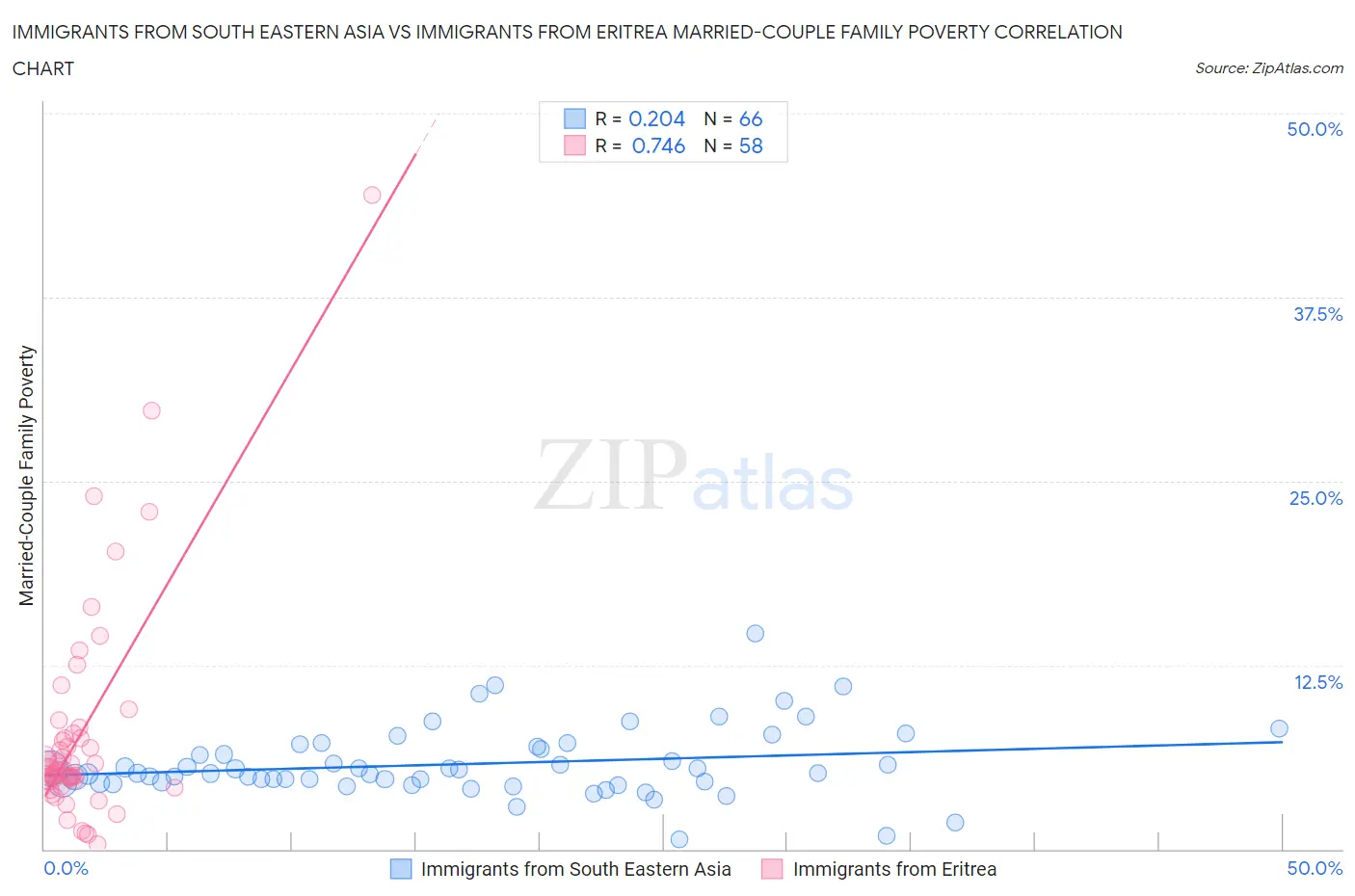 Immigrants from South Eastern Asia vs Immigrants from Eritrea Married-Couple Family Poverty