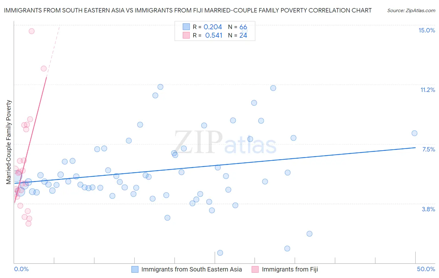Immigrants from South Eastern Asia vs Immigrants from Fiji Married-Couple Family Poverty