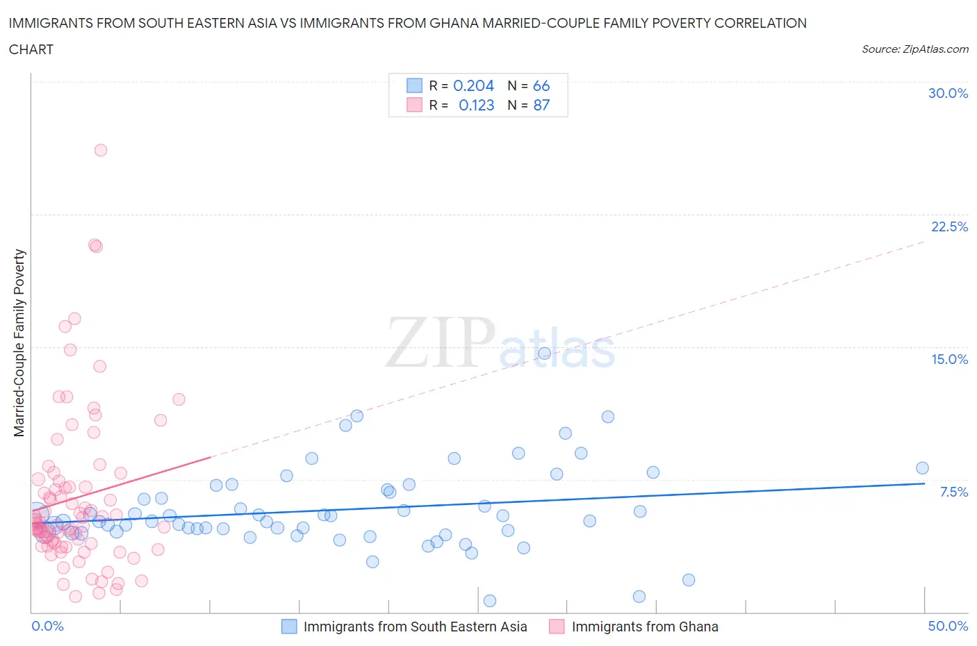 Immigrants from South Eastern Asia vs Immigrants from Ghana Married-Couple Family Poverty