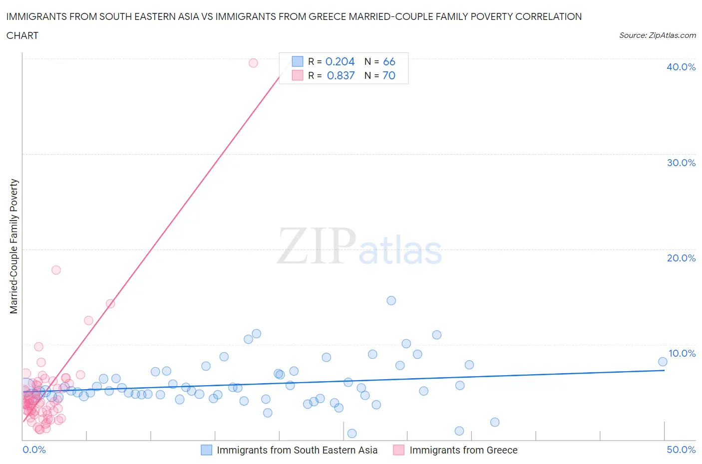 Immigrants from South Eastern Asia vs Immigrants from Greece Married-Couple Family Poverty