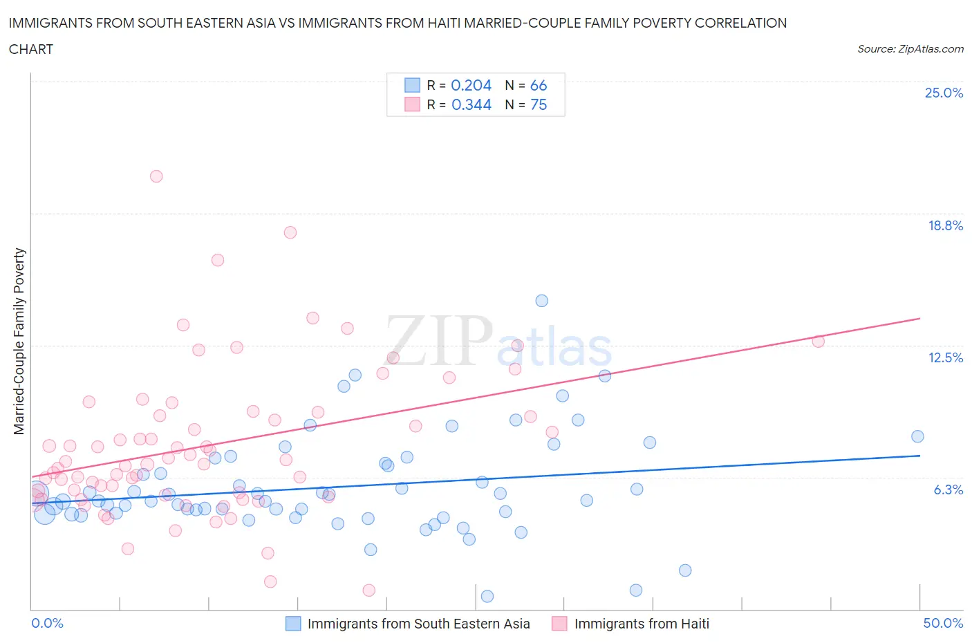Immigrants from South Eastern Asia vs Immigrants from Haiti Married-Couple Family Poverty