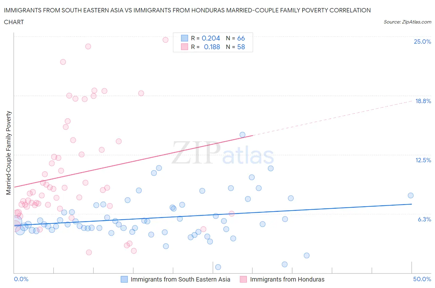 Immigrants from South Eastern Asia vs Immigrants from Honduras Married-Couple Family Poverty