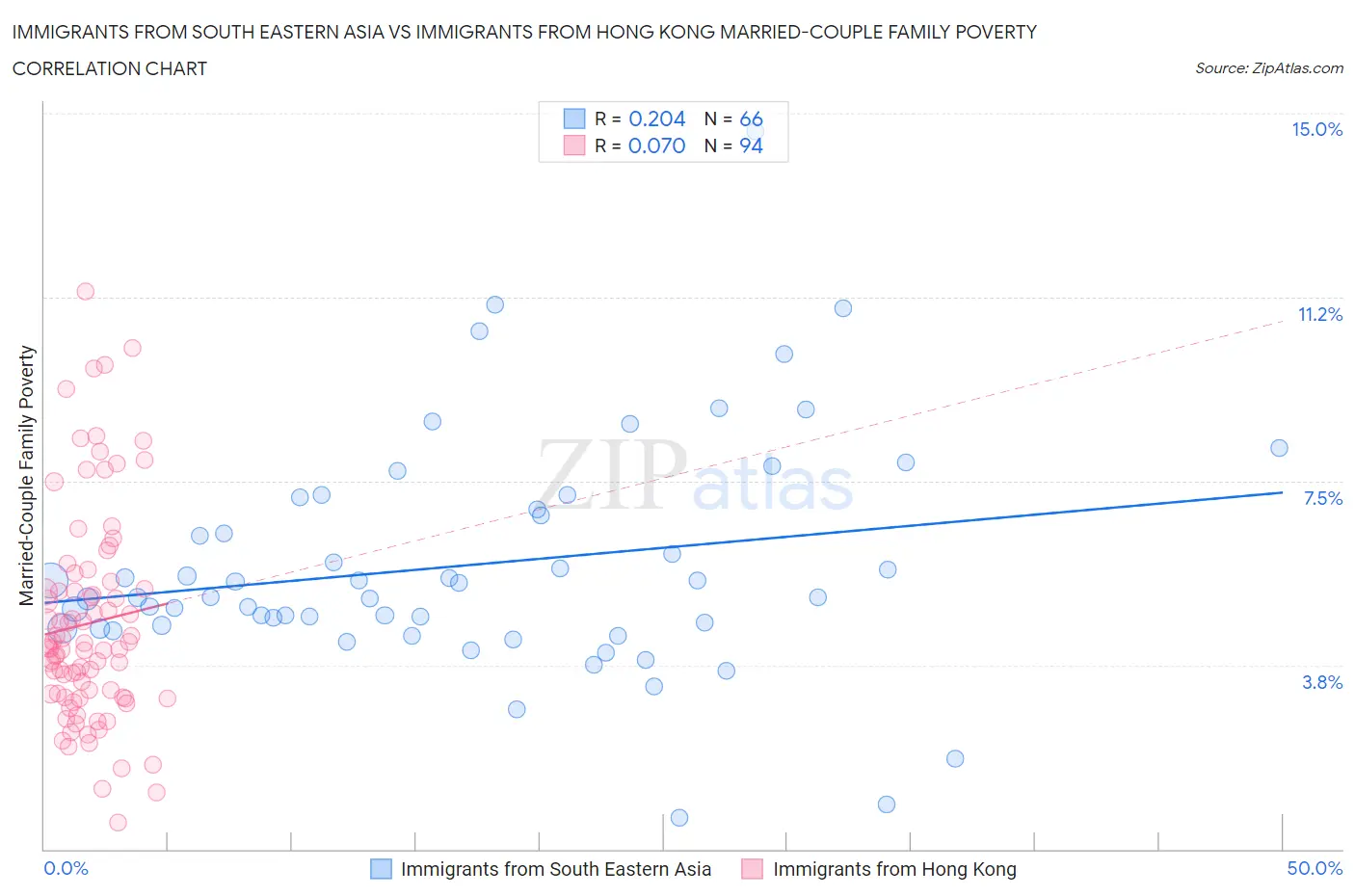 Immigrants from South Eastern Asia vs Immigrants from Hong Kong Married-Couple Family Poverty