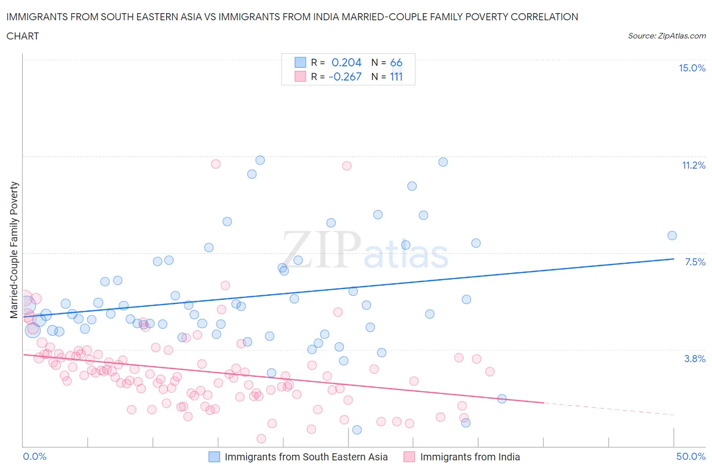 Immigrants from South Eastern Asia vs Immigrants from India Married-Couple Family Poverty