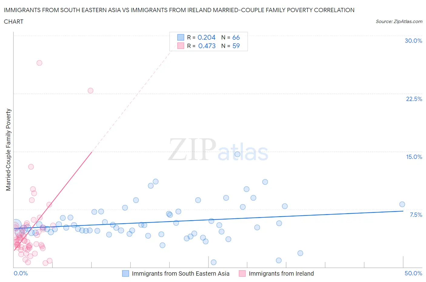 Immigrants from South Eastern Asia vs Immigrants from Ireland Married-Couple Family Poverty