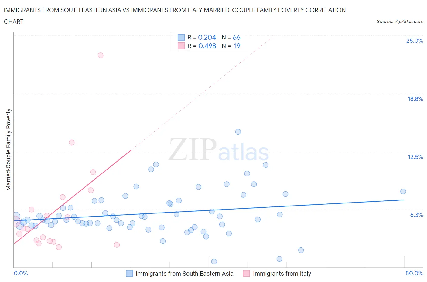 Immigrants from South Eastern Asia vs Immigrants from Italy Married-Couple Family Poverty