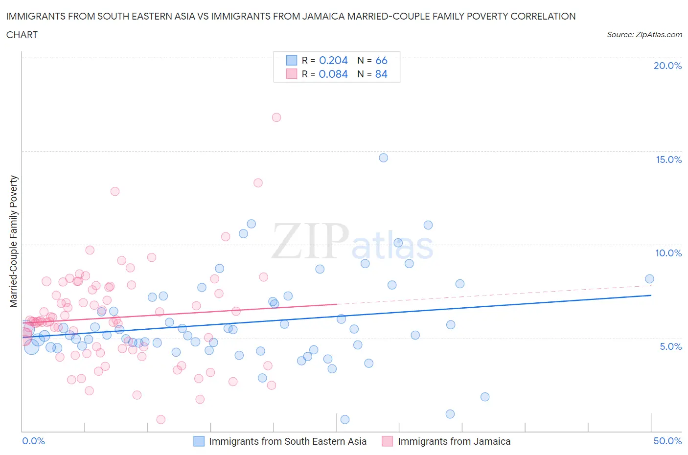 Immigrants from South Eastern Asia vs Immigrants from Jamaica Married-Couple Family Poverty