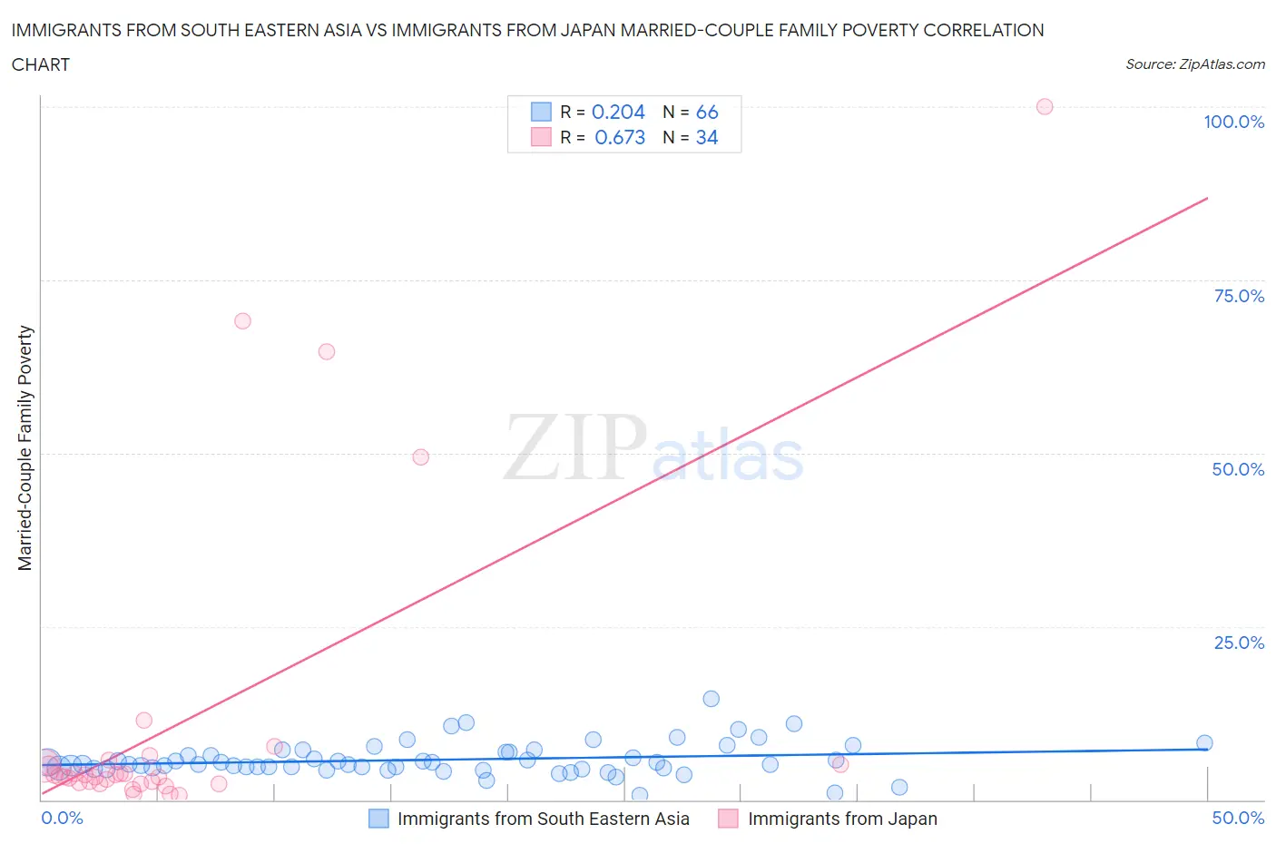 Immigrants from South Eastern Asia vs Immigrants from Japan Married-Couple Family Poverty