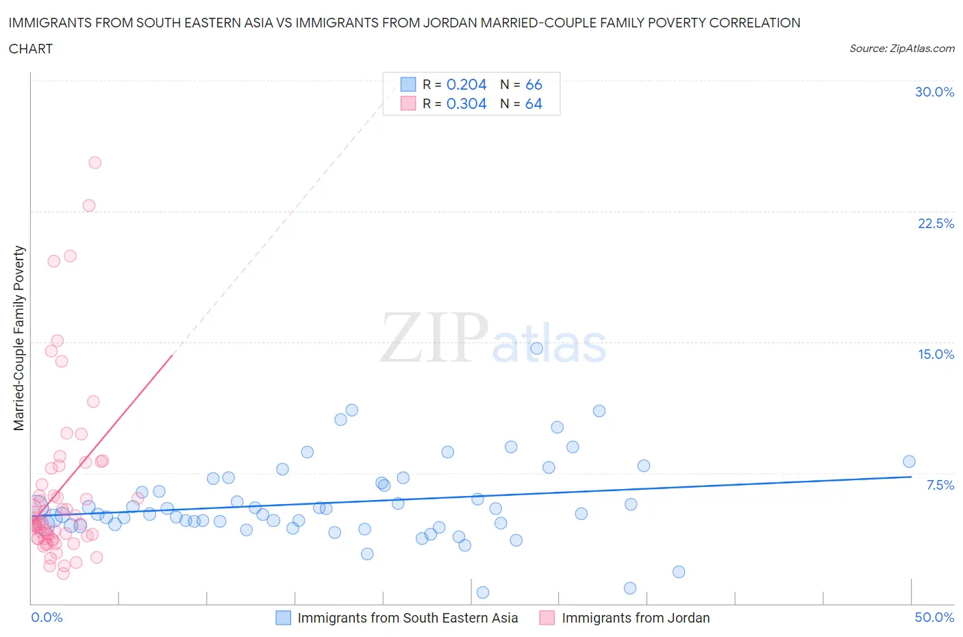 Immigrants from South Eastern Asia vs Immigrants from Jordan Married-Couple Family Poverty