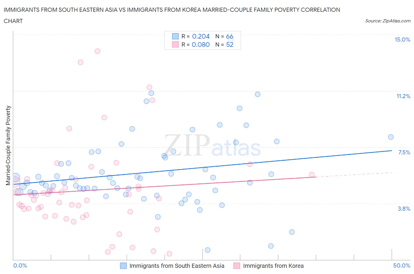 Immigrants from South Eastern Asia vs Immigrants from Korea Married-Couple Family Poverty