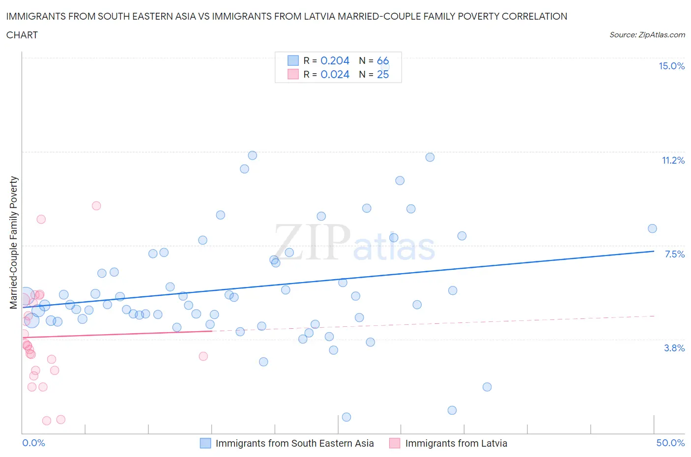 Immigrants from South Eastern Asia vs Immigrants from Latvia Married-Couple Family Poverty