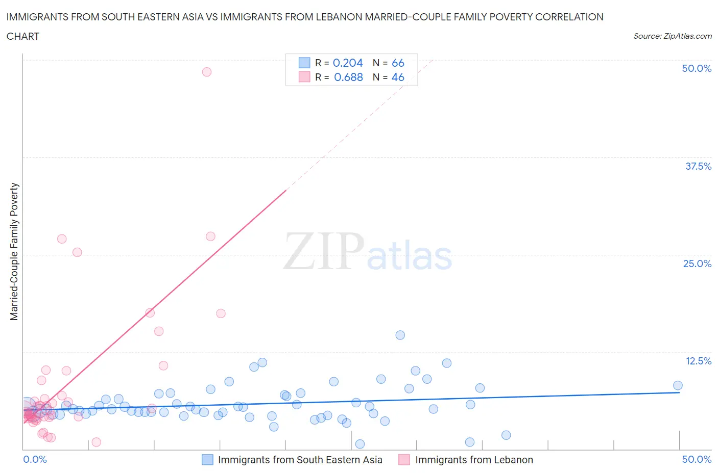 Immigrants from South Eastern Asia vs Immigrants from Lebanon Married-Couple Family Poverty