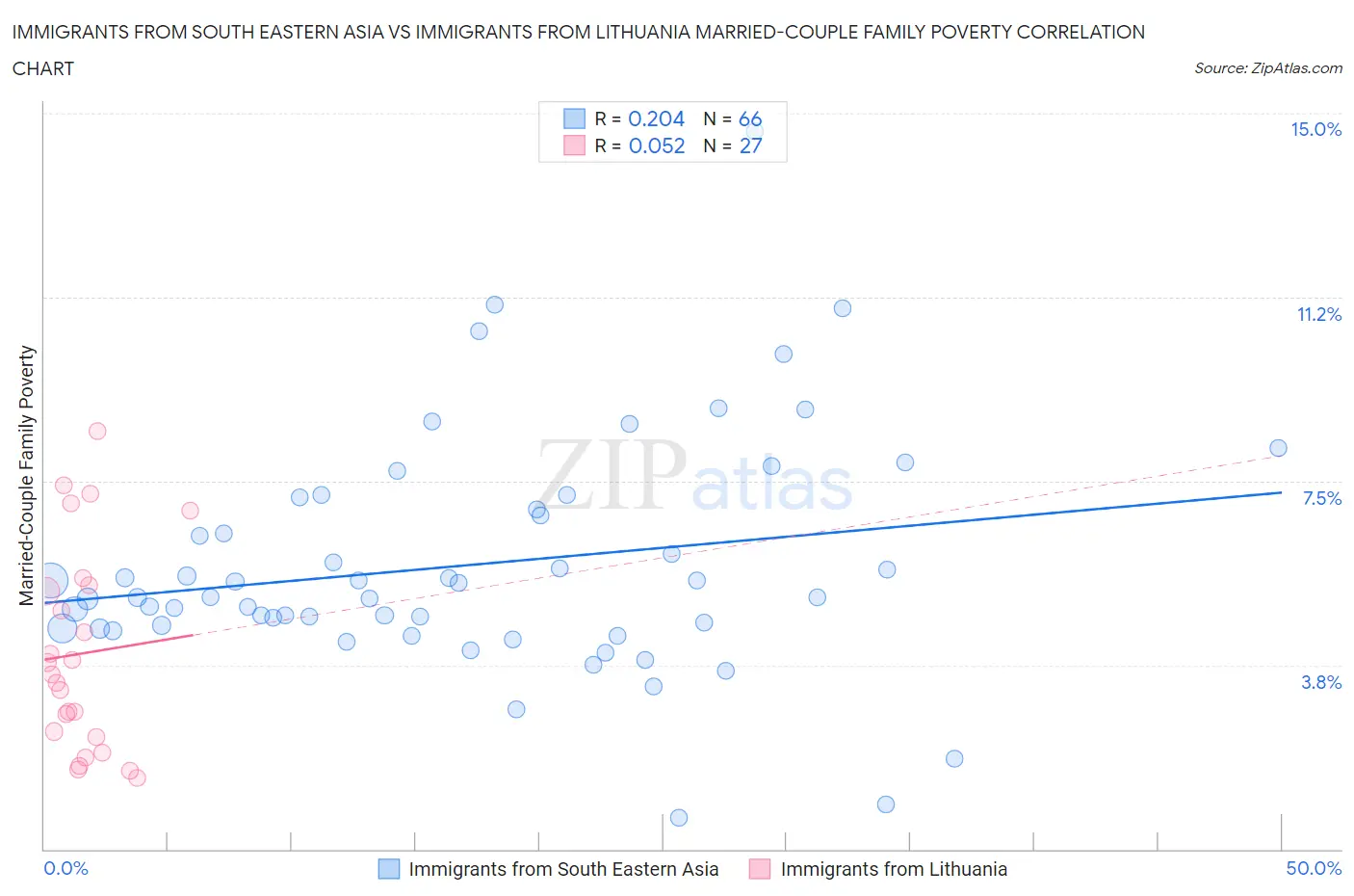 Immigrants from South Eastern Asia vs Immigrants from Lithuania Married-Couple Family Poverty