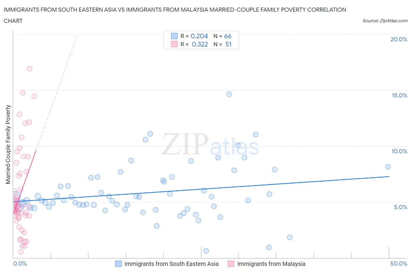 Immigrants from South Eastern Asia vs Immigrants from Malaysia Married-Couple Family Poverty